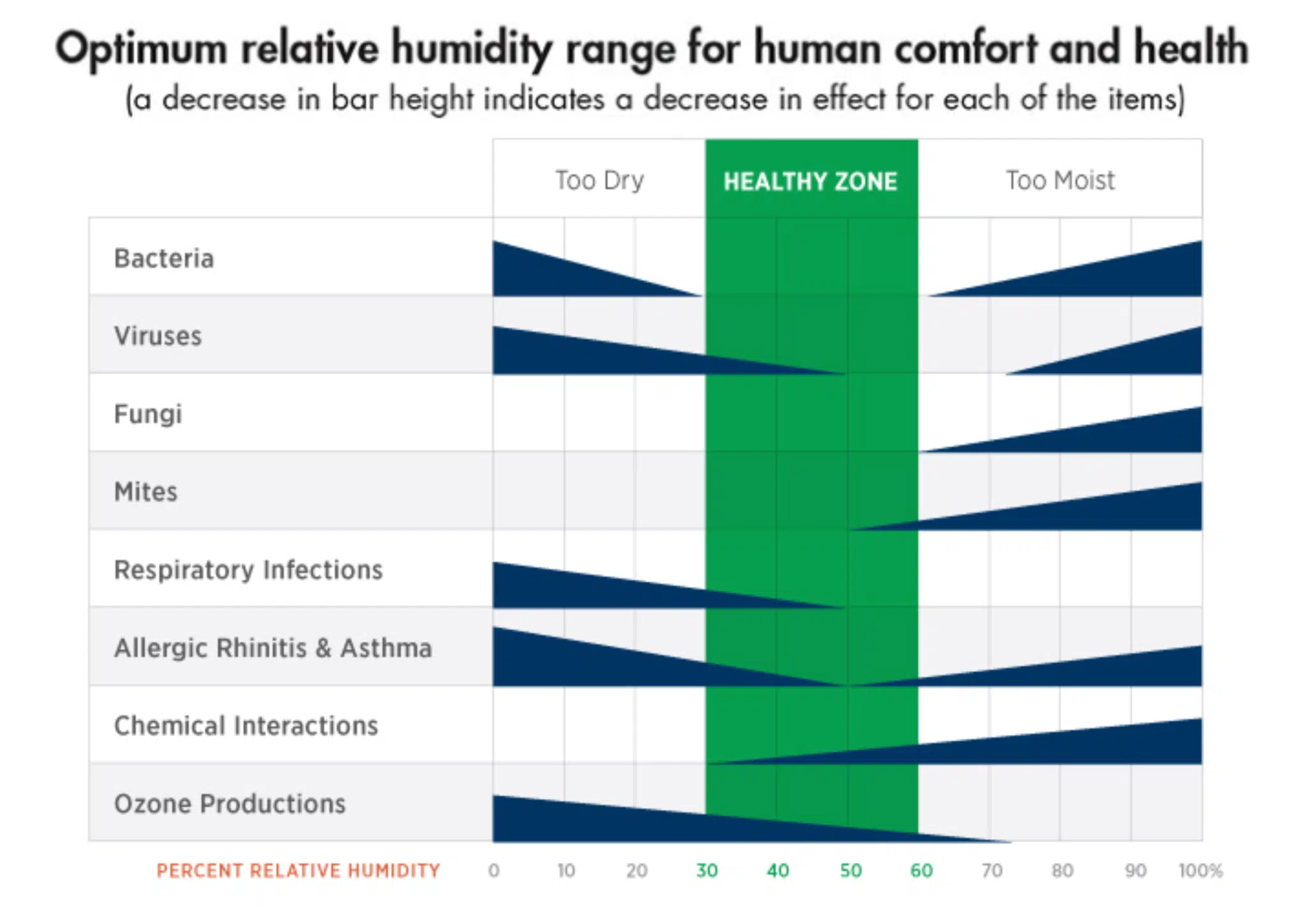 Optimum Relative Humidity Range Chart Ottawa